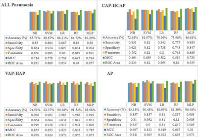 Identifying oral disease variables associated with pneumonia emergence by application of machine learning to integrated medical and dental big data to inform eHealth approaches